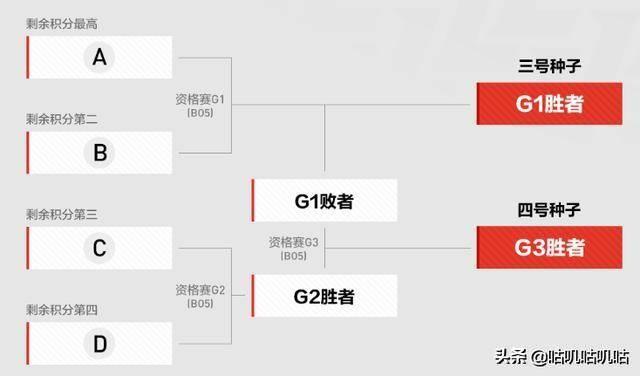 英雄联盟s10全球总决赛入围赛赛制(英雄联盟s10全球总决赛入围赛赛制表)