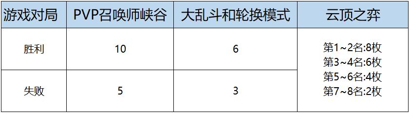 lol全球总决赛里程碑任务多久能打完(lol全球总决赛2020里程碑奖励顺序)